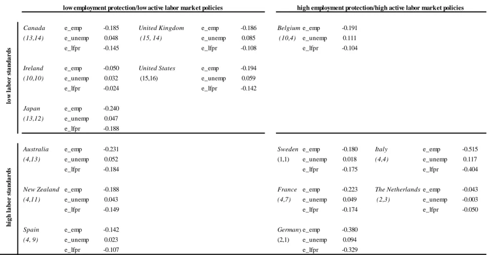 Table 6.  Elasticities across Labor Market Characteristics