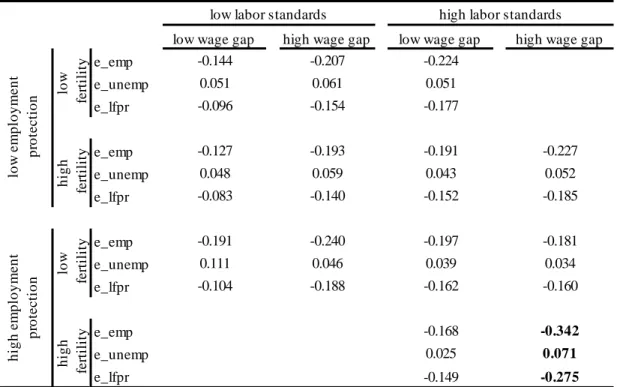 Table 7 . Elasticities across Labor Market Policies and Social Characteristics low labor standards high labor standards low wage gap  high wage gap low wage gap  high wage gap
