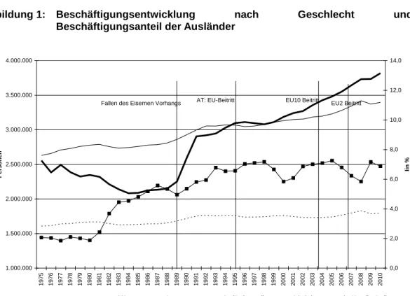 Abbildung 1:  Beschäftigungsentwicklung  nach  Geschlecht  und  Beschäftigungsanteil der Ausländer 