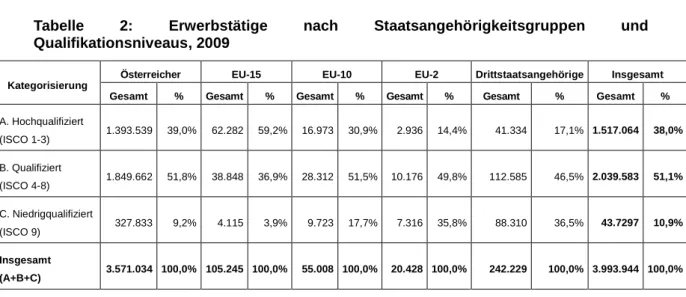 Tabelle  2:  Erwerbstätige  nach  Staatsangehörigkeitsgruppen  und  Qualifikationsniveaus, 2009 