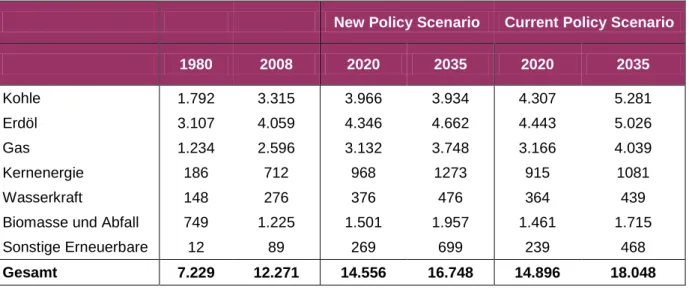 Tabelle 1: Weltweite Primärenergienachfrage nach Energieträgern und Szenarien (in Mtoe)  New Policy Scenario  Current Policy Scenario 