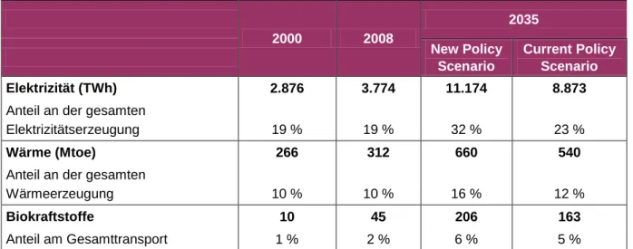 Tabelle 3: Anteil moderner erneuerbarer Energieträger am Gesamtverbrauch  2000  2008  2035  New Policy   Scenario  Current Policy  Scenario  Elektrizität (TWh)  2.876  3.774  11.174  8.873 