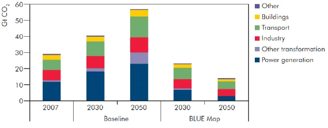 Abbildung 6: Globale CO 2 -Emissionen im Baseline- und Blue Map-Scenario  