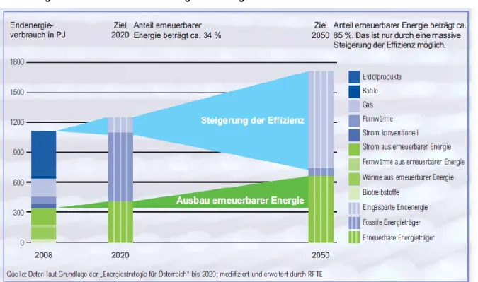 Abbildung 14: Modell der Entwicklung des Energiekonsumverhaltens bis 2050 
