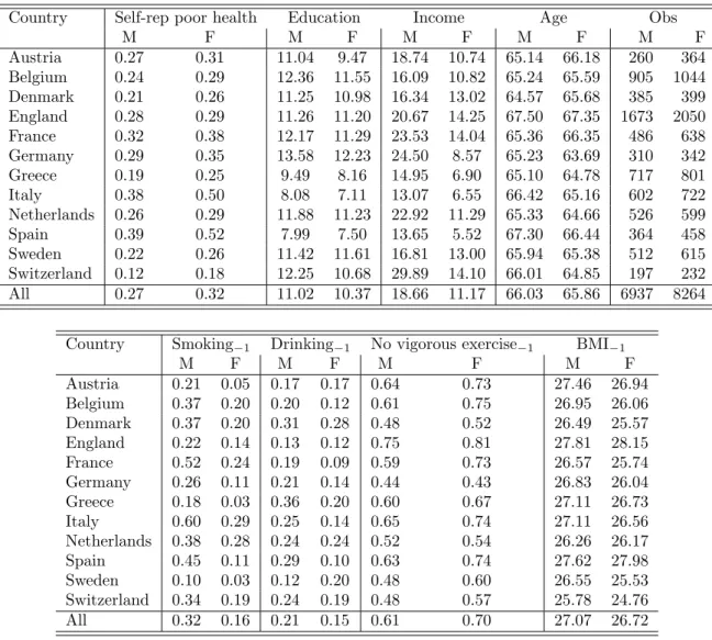 Table 1: Descriptive statistics, baseline estimation sample (micro data), males (M) and females (F).
