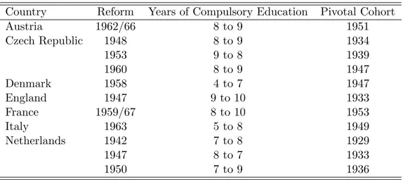 Table 4: Compulsory schooling reforms in Europe