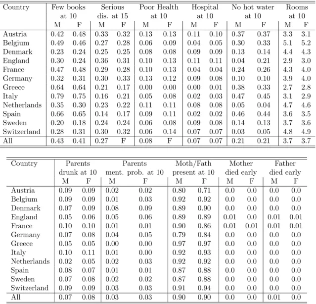 Table B.1: Descriptive statistics, baseline estimation sample (micro data), males (M) and females (F).