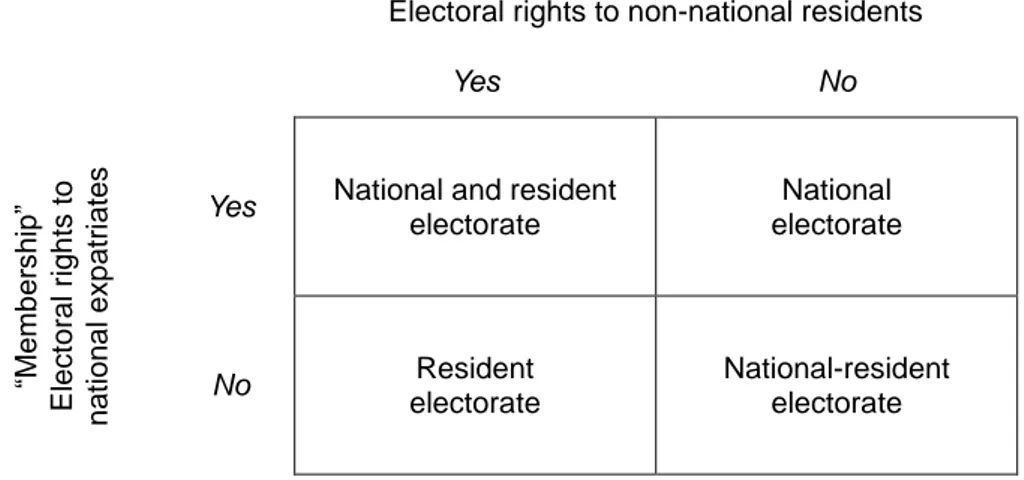 Figure 1: Four types of electorates in modern democracies 