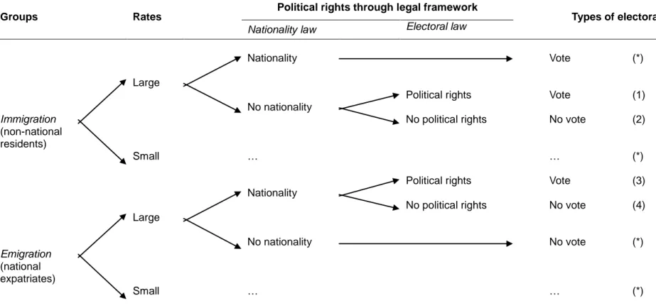 Figure 2: Access to political rights for non-national residents (immigrants) and national expatriates (emigrants) 