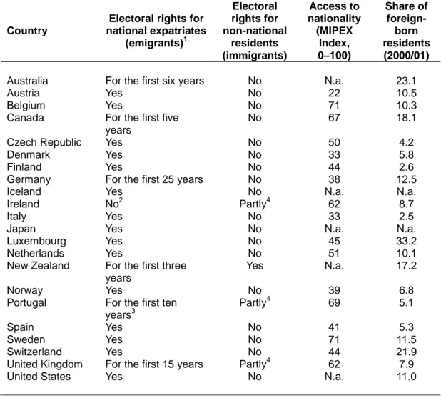 Table  1:  Electoral  rights  at  the  national  level  for  non-national  residents  (immigrants)  and national expatriates (emigrants) in 22 OECD countries 