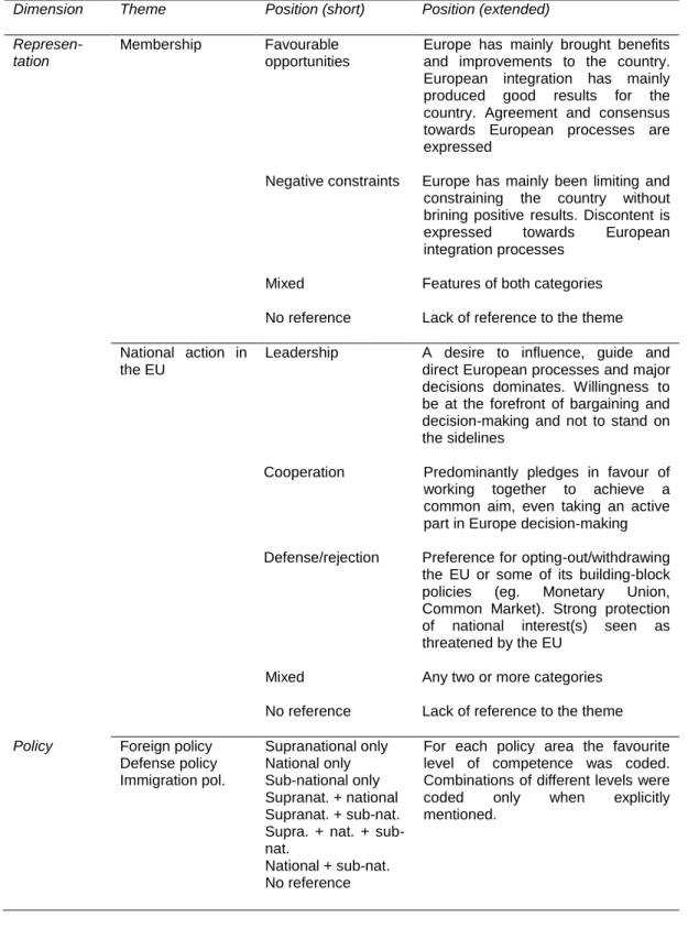 Table 1 – The coding scheme: dimensions, themes and positions in the analysis 