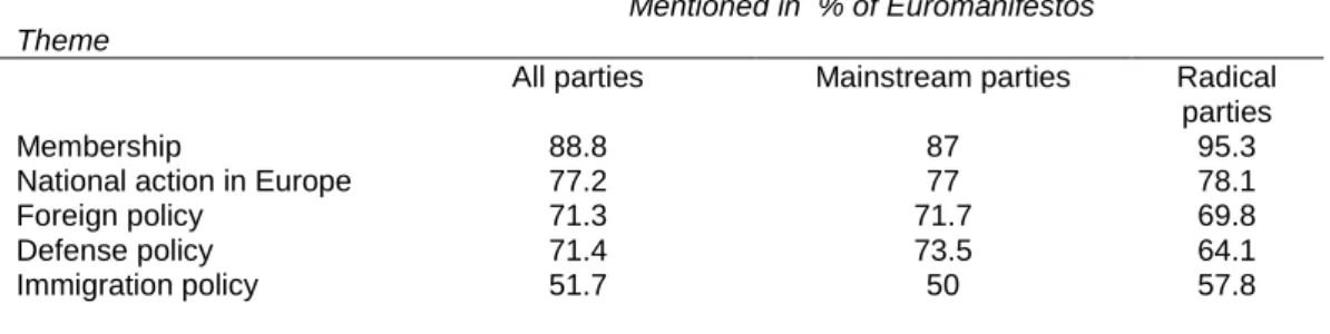 Table 2 – Euromanifestos that mention the analyzed themes (percentages) 