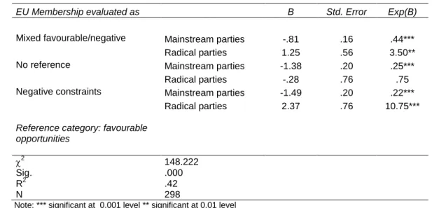 Table 3 – Party positions on membership