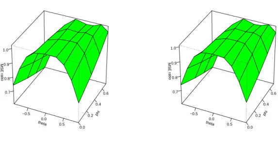 Figure 1: MSE ratio ARMA forecast divided by AR forecast. N = 100 and N = 200.