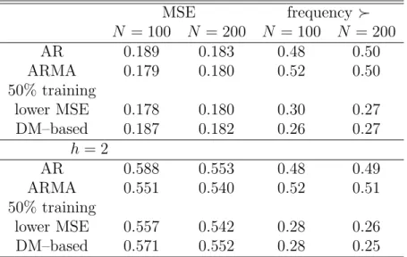 Table 4: Results of the core VAR experiment. MSE frequency ≻ N = 100 N = 200 N = 100 N = 200 AR 0.189 0.183 0.48 0.50 ARMA 0.179 0.180 0.52 0.50 50% training lower MSE 0.178 0.180 0.30 0.27 DM–based 0.187 0.182 0.26 0.27 h = 2 AR 0.588 0.553 0.48 0.49 ARMA