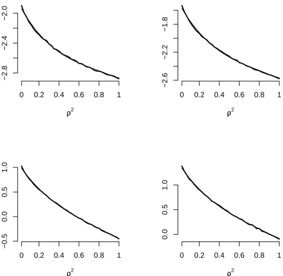 Figure 2 – Interpolation of the quantiles q [ ρ ( p ) . From upper-left clockwise: α = 5%, α = 10%, α = 95%, α = 90%