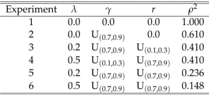 Table 2 – Parameters setting. The values of ρ 2 are computed using the means of the Uniform distributions.