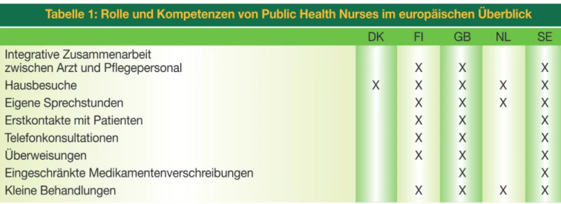 Tabelle 1 gibt einen Überblick über die Rolle und Kompetenzen von Public Health Nurses in Praxen von Allgemeinärzten und in Gesundheitszentren