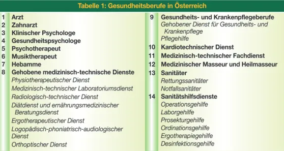 Tabelle 1: Gesundheitsberufe in Österreich