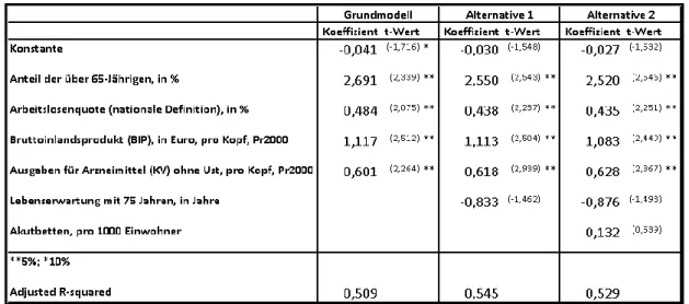 Tabelle  3:  Ergebnisse  des  ökonometrischen  Zeitreihenmodells  1975-2009: Abhängige  Variable:  Laufende  öffentliche  Gesundheitsausgaben,  pro  Kopf,  zu  Preisen  2000; 