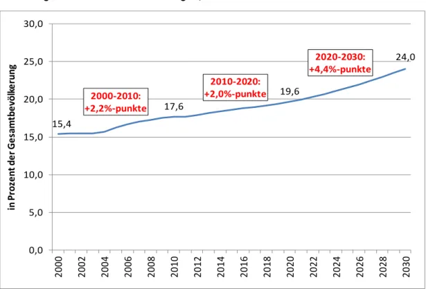 Abbildung  3  zeigt  deutlich,  dass  es  zwischen  2020  und  2030  zu  einem  verstärkten  Anstieg  des  Altenanteils  kommen  wird
