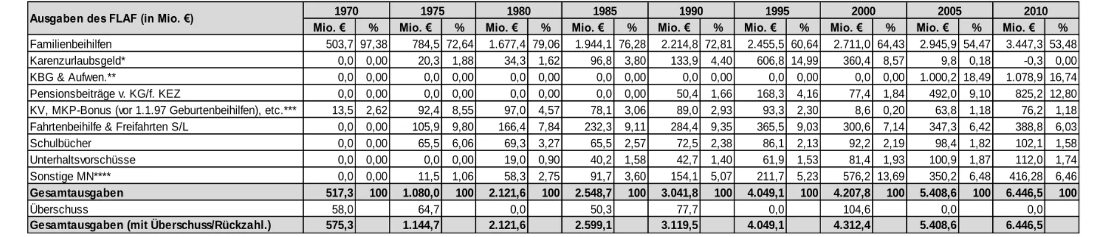 Tab. 3: Ausgaben des FLAF in Mio. €, nominell (1970-2010)