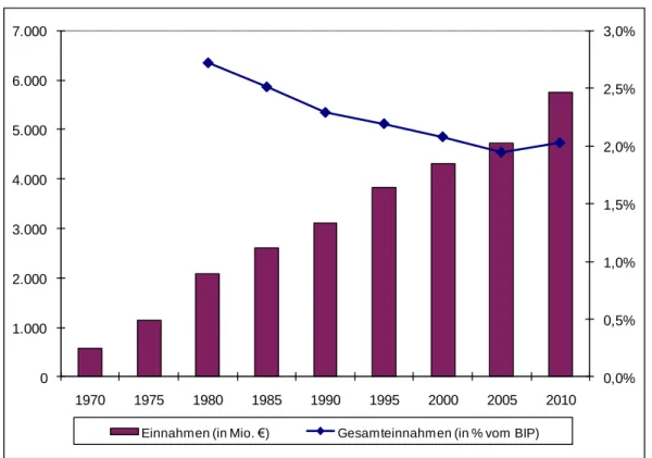 Abbildung 10: Einnahmen des FLAF (in Mio. € und in % vom BIP) 