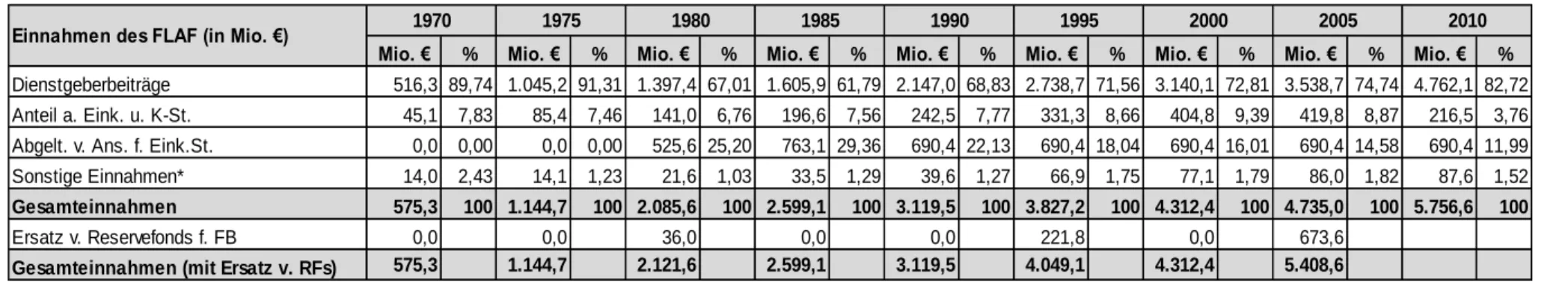 Tab. 5: Einnahmen des FLAF in Mio. €, nominell (1970-2010) 