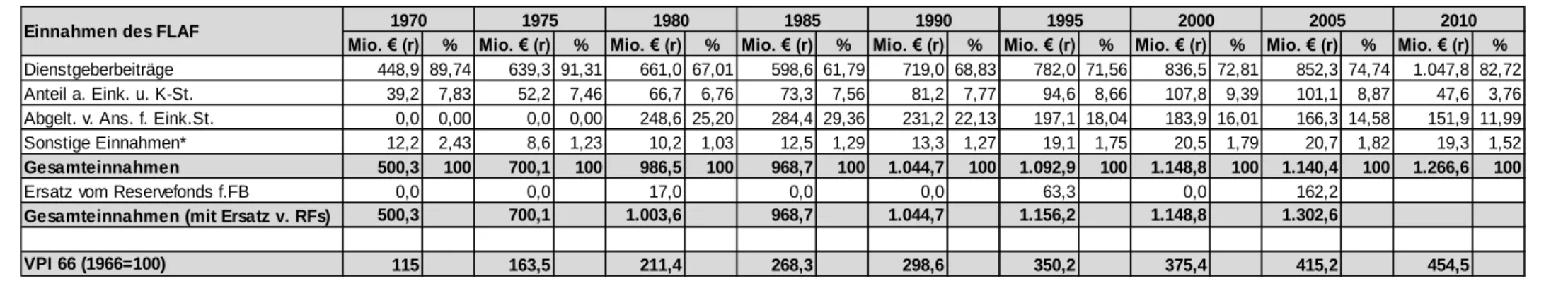 Tab. 6: Einnahmen des FLAF in Mio. € (bereinigt um Verbraucherpreisindex 1966=100) 