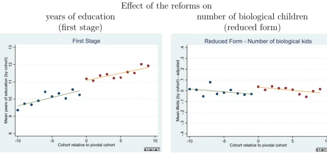Figure 1. Effect of the reforms on years of education and on the number of biological children