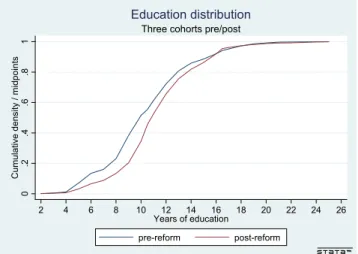 Figure 2. Education distribution before and after