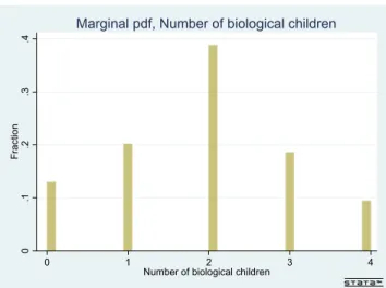 Figure A1. Distribution of the number of children in the sample.