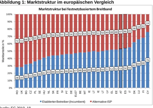 Abbildung 1: Marktstruktur im europäischen Vergleich 