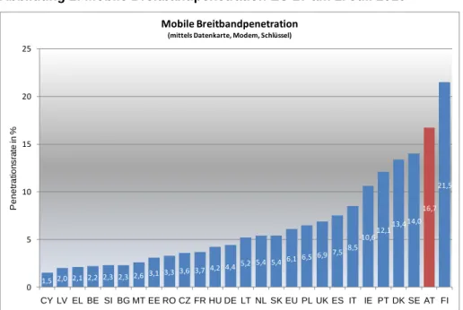 Abbildung 2: Mobile Breitbandpenetration EU 27 am 1. Juli 2010 