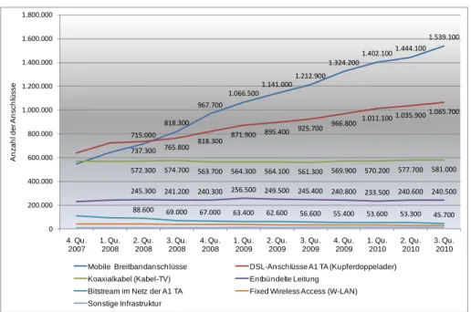 Abbildung 5: Entwicklung der Endkundenbreitbandanschlüsse nach  Anschlusstechnologie 