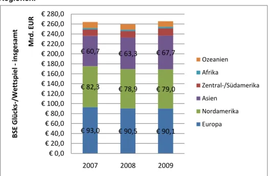 Abbildung  1:  Summe  der  globalen  Bruttospielerträge  der  Jahre  2007  bis  2009  nach  Regionen