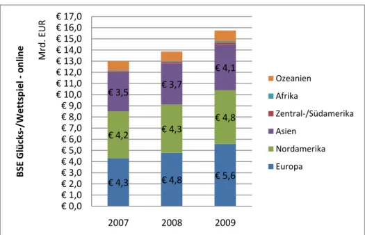 Abbildung 2: Summe der globalen Online- Bruttospielerträge der Jahre 2007 bis 2009  nach Regionen nach GBGC