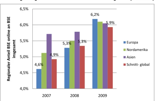 Abbildung 4: Regionaler Anteil BSE online an BSE insgesamt (2007-2009) 