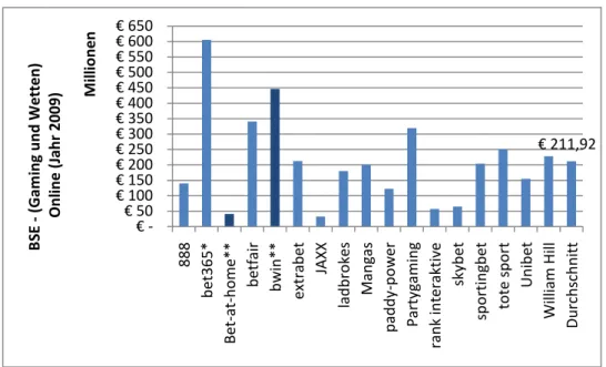 Abbildung 6: Bruttospielerträge des Jahres 2009 von in RGA und EGBA organisierten  Online-Anbietern in alphabetischer Reihenfolge