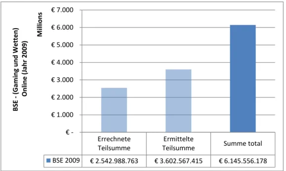 Abbildung  7:  Summe  der  Bruttospielerträge  des  Jahres  2009  von  RGA  und  EGBA  Online-Anbietern