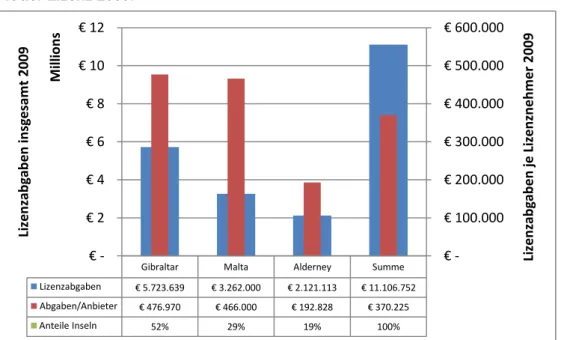 Abbildung 10: RGA und EGBA Anbieter - Lizenzabgaben und Anteile differenziert nach  Ort der Lizenz 2009