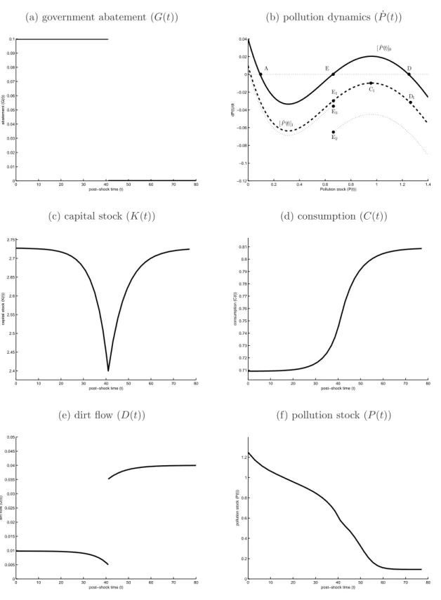 Figure 3: Dynamic effects of government abatement: Core model