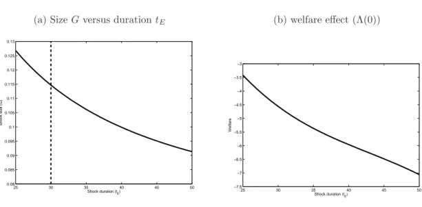 Figure 4: Size, duration, and welfare