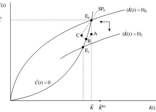 Figure 7: Consumption-capital dynamics with overlapping generations