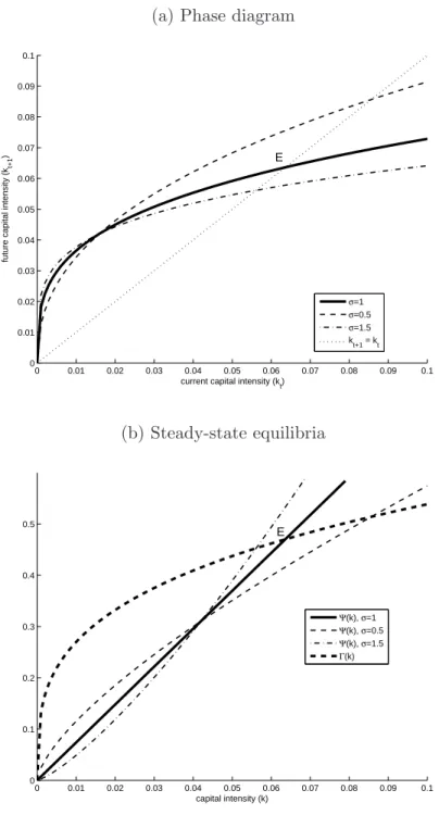 Figure 1: Phase diagram and steady-state equilibria (a) Phase diagram