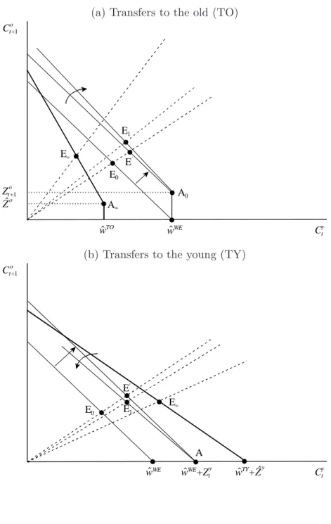 Figure 3: Effect of government transfers in the exogenous growth model (a) Transfers to the old (TO)