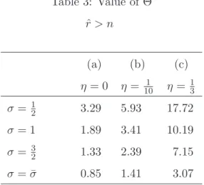 Table 3: Value of Θ ˆ r &gt; n (a) (b) (c) η = 0 η = 101 η = 13 σ = 1 2 3.29 5.93 17.72 σ = 1 1.89 3.41 10.19 σ = 3 2 1.33 2.39 7.15 σ = ¯ σ 0.85 1.41 3.07