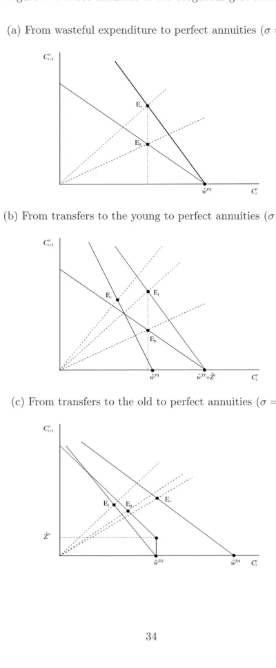 Figure 4: Private annuities in the exogenous growth model (a) From wasteful expenditure to perfect annuities (σ = 1)