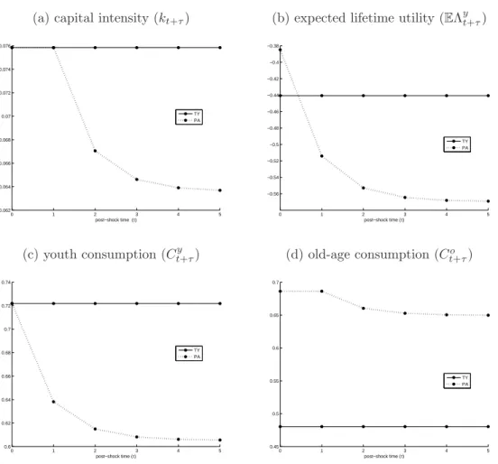 Figure 5: Transition from transfers to annuities in the exogenous growth model Panel A: from TY to PA (σ = 1)
