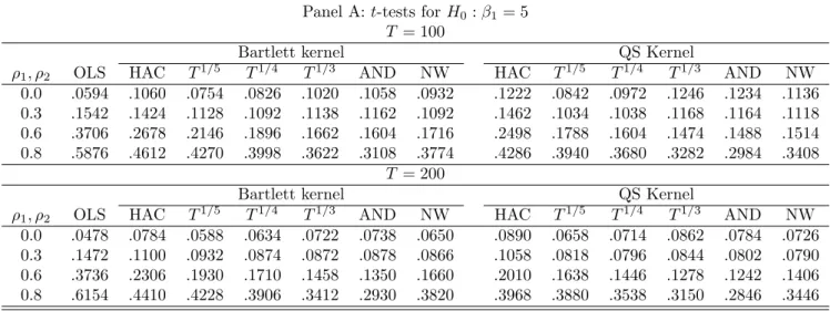 Table 1: Empirical Null Rejection Probabilities, 0.05 Level Panel A: t-tests for H 0 : β 1 = 5